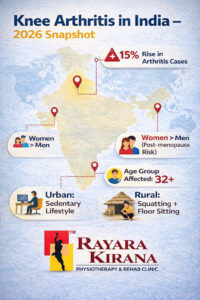 India map infographic showing 2026 knee arthritis trends with 15 percent rise, higher risk in women, sedentary urban lifestyle, and squatting habits.