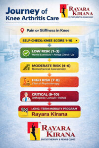 Flow chart showing knee arthritis care journey from knee pain assessment and risk scoring to physiotherapy and long-term mobility program.