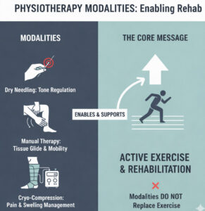 Infographic showing physiotherapy modalities such as dry needling, manual therapy, and cryo-compression supporting but not replacing active exercise rehabilitation.
