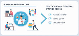 Chronic Tendon Pain is Rising