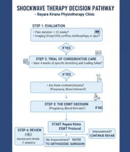 Shockwave Therapy Decision Pathway