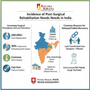 Infographic showing post-surgical rehabilitation needs in India, highlighting high surgery rates, poor rehab management, and delayed recovery due to lack of coordinated physiotherapy care.